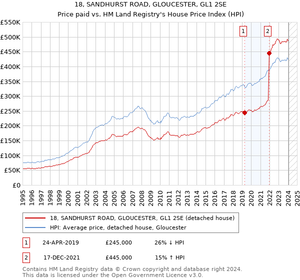 18, SANDHURST ROAD, GLOUCESTER, GL1 2SE: Price paid vs HM Land Registry's House Price Index