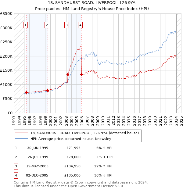 18, SANDHURST ROAD, LIVERPOOL, L26 9YA: Price paid vs HM Land Registry's House Price Index