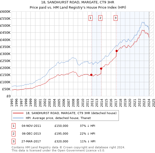 18, SANDHURST ROAD, MARGATE, CT9 3HR: Price paid vs HM Land Registry's House Price Index