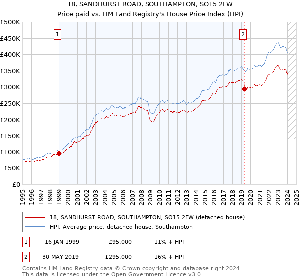 18, SANDHURST ROAD, SOUTHAMPTON, SO15 2FW: Price paid vs HM Land Registry's House Price Index