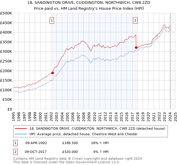 18, SANDINGTON DRIVE, CUDDINGTON, NORTHWICH, CW8 2ZD: Price paid vs HM Land Registry's House Price Index