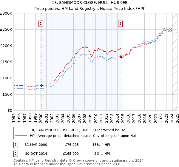18, SANDMOOR CLOSE, HULL, HU8 9EB: Price paid vs HM Land Registry's House Price Index