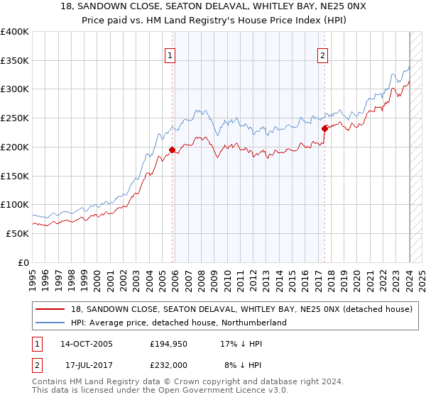 18, SANDOWN CLOSE, SEATON DELAVAL, WHITLEY BAY, NE25 0NX: Price paid vs HM Land Registry's House Price Index