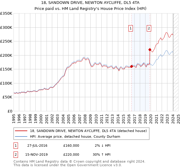 18, SANDOWN DRIVE, NEWTON AYCLIFFE, DL5 4TA: Price paid vs HM Land Registry's House Price Index