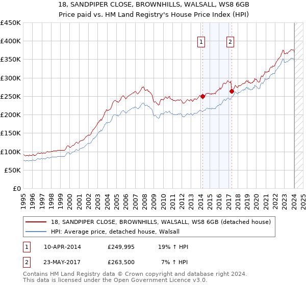 18, SANDPIPER CLOSE, BROWNHILLS, WALSALL, WS8 6GB: Price paid vs HM Land Registry's House Price Index