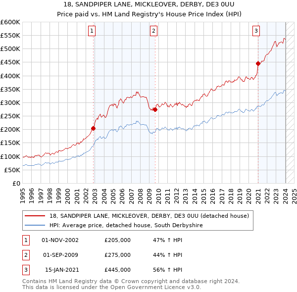 18, SANDPIPER LANE, MICKLEOVER, DERBY, DE3 0UU: Price paid vs HM Land Registry's House Price Index