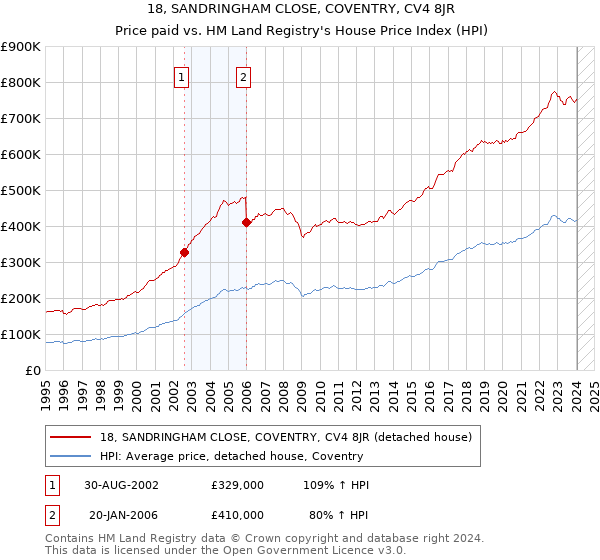 18, SANDRINGHAM CLOSE, COVENTRY, CV4 8JR: Price paid vs HM Land Registry's House Price Index
