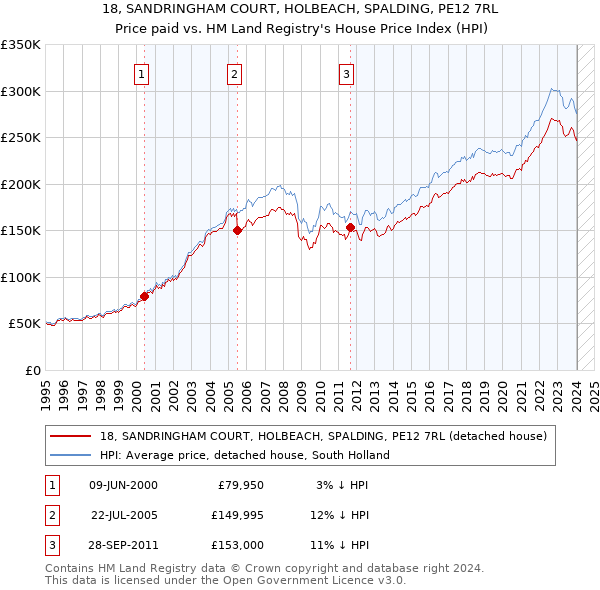 18, SANDRINGHAM COURT, HOLBEACH, SPALDING, PE12 7RL: Price paid vs HM Land Registry's House Price Index