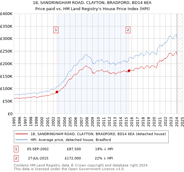 18, SANDRINGHAM ROAD, CLAYTON, BRADFORD, BD14 6EA: Price paid vs HM Land Registry's House Price Index