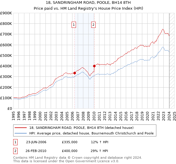 18, SANDRINGHAM ROAD, POOLE, BH14 8TH: Price paid vs HM Land Registry's House Price Index