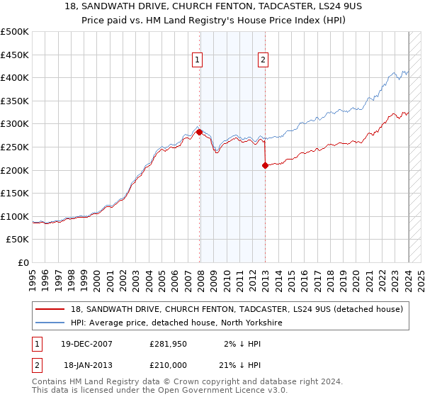 18, SANDWATH DRIVE, CHURCH FENTON, TADCASTER, LS24 9US: Price paid vs HM Land Registry's House Price Index