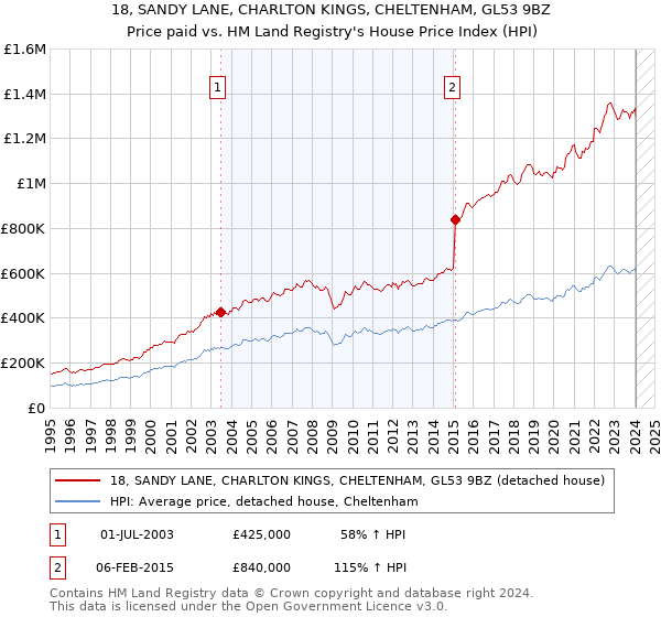 18, SANDY LANE, CHARLTON KINGS, CHELTENHAM, GL53 9BZ: Price paid vs HM Land Registry's House Price Index