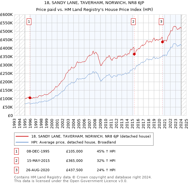 18, SANDY LANE, TAVERHAM, NORWICH, NR8 6JP: Price paid vs HM Land Registry's House Price Index