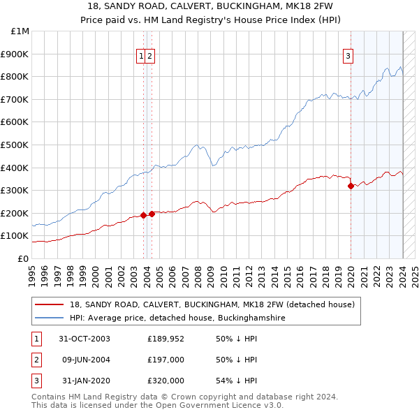 18, SANDY ROAD, CALVERT, BUCKINGHAM, MK18 2FW: Price paid vs HM Land Registry's House Price Index
