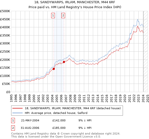 18, SANDYWARPS, IRLAM, MANCHESTER, M44 6RF: Price paid vs HM Land Registry's House Price Index