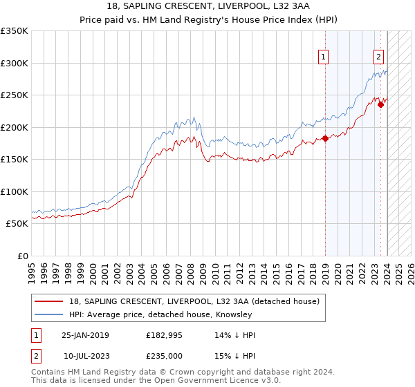 18, SAPLING CRESCENT, LIVERPOOL, L32 3AA: Price paid vs HM Land Registry's House Price Index