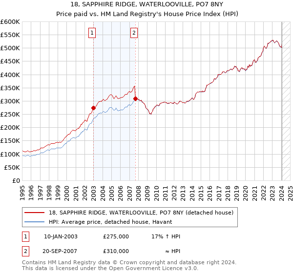 18, SAPPHIRE RIDGE, WATERLOOVILLE, PO7 8NY: Price paid vs HM Land Registry's House Price Index