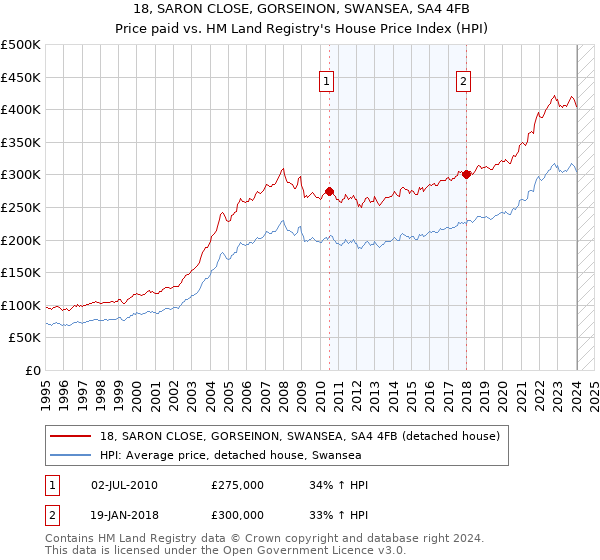 18, SARON CLOSE, GORSEINON, SWANSEA, SA4 4FB: Price paid vs HM Land Registry's House Price Index