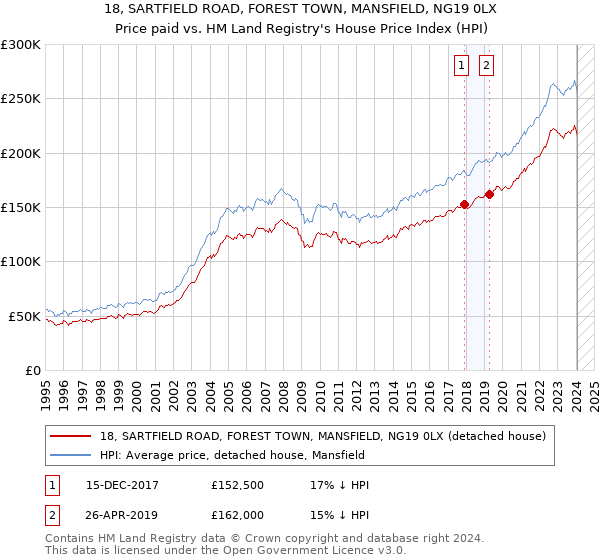 18, SARTFIELD ROAD, FOREST TOWN, MANSFIELD, NG19 0LX: Price paid vs HM Land Registry's House Price Index