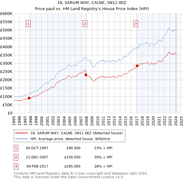 18, SARUM WAY, CALNE, SN11 0EZ: Price paid vs HM Land Registry's House Price Index