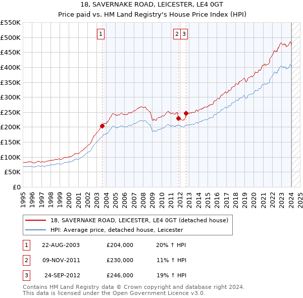 18, SAVERNAKE ROAD, LEICESTER, LE4 0GT: Price paid vs HM Land Registry's House Price Index