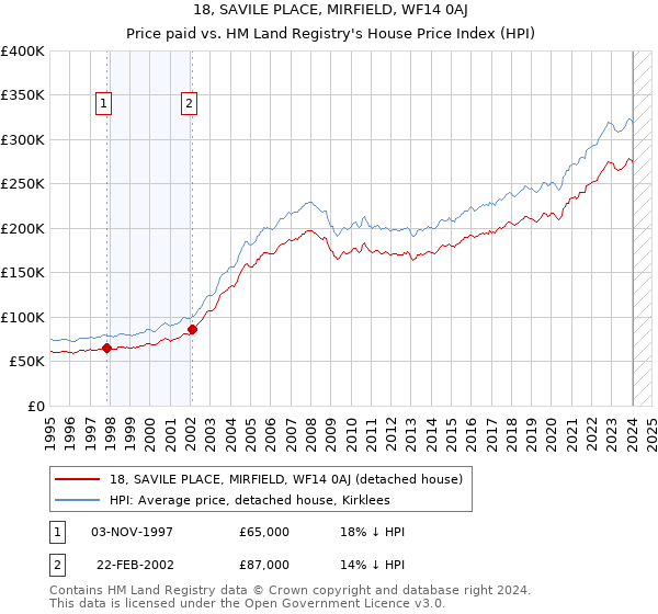18, SAVILE PLACE, MIRFIELD, WF14 0AJ: Price paid vs HM Land Registry's House Price Index