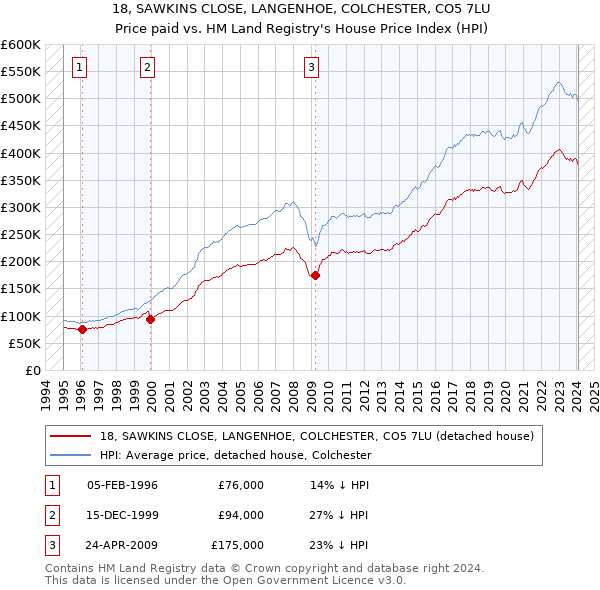 18, SAWKINS CLOSE, LANGENHOE, COLCHESTER, CO5 7LU: Price paid vs HM Land Registry's House Price Index