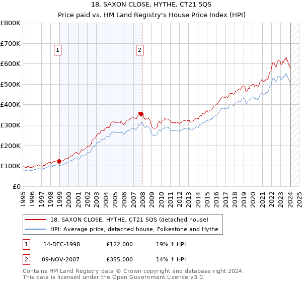 18, SAXON CLOSE, HYTHE, CT21 5QS: Price paid vs HM Land Registry's House Price Index