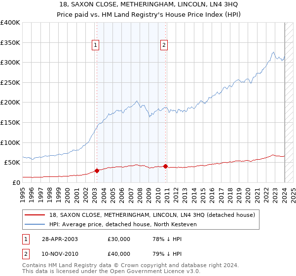 18, SAXON CLOSE, METHERINGHAM, LINCOLN, LN4 3HQ: Price paid vs HM Land Registry's House Price Index