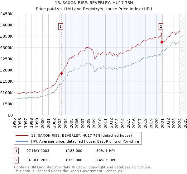 18, SAXON RISE, BEVERLEY, HU17 7SN: Price paid vs HM Land Registry's House Price Index