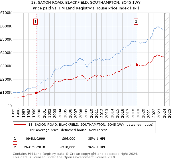 18, SAXON ROAD, BLACKFIELD, SOUTHAMPTON, SO45 1WY: Price paid vs HM Land Registry's House Price Index