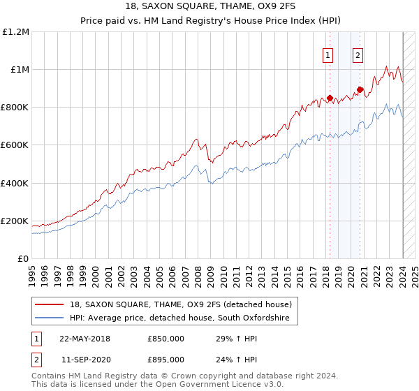 18, SAXON SQUARE, THAME, OX9 2FS: Price paid vs HM Land Registry's House Price Index