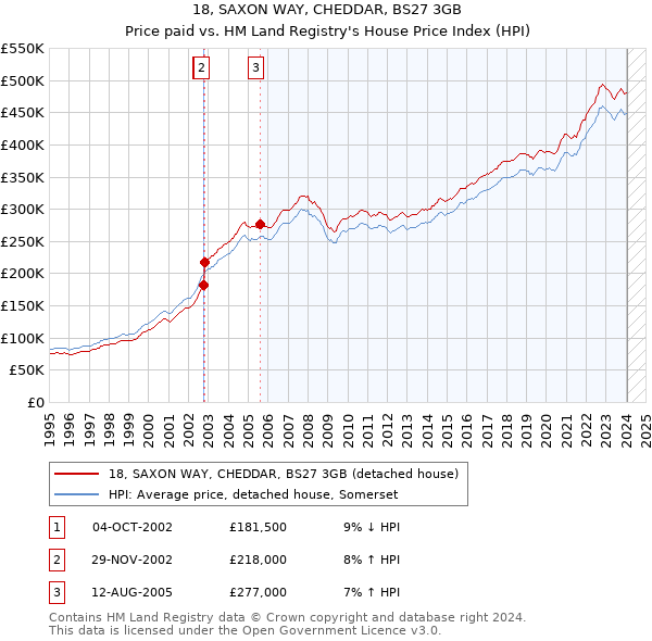 18, SAXON WAY, CHEDDAR, BS27 3GB: Price paid vs HM Land Registry's House Price Index