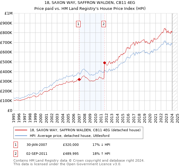 18, SAXON WAY, SAFFRON WALDEN, CB11 4EG: Price paid vs HM Land Registry's House Price Index