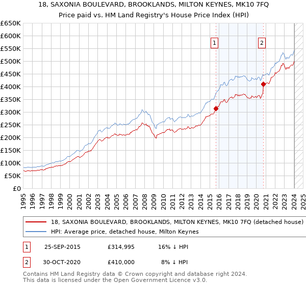 18, SAXONIA BOULEVARD, BROOKLANDS, MILTON KEYNES, MK10 7FQ: Price paid vs HM Land Registry's House Price Index