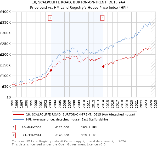 18, SCALPCLIFFE ROAD, BURTON-ON-TRENT, DE15 9AA: Price paid vs HM Land Registry's House Price Index