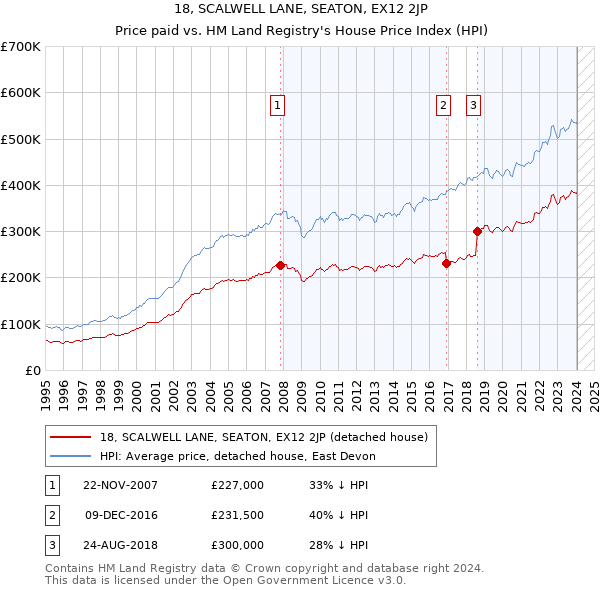 18, SCALWELL LANE, SEATON, EX12 2JP: Price paid vs HM Land Registry's House Price Index