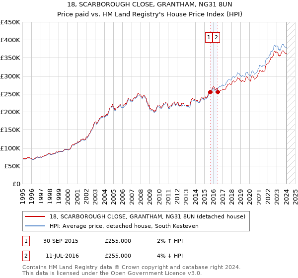 18, SCARBOROUGH CLOSE, GRANTHAM, NG31 8UN: Price paid vs HM Land Registry's House Price Index