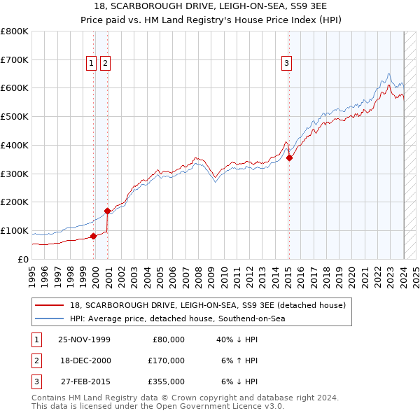 18, SCARBOROUGH DRIVE, LEIGH-ON-SEA, SS9 3EE: Price paid vs HM Land Registry's House Price Index