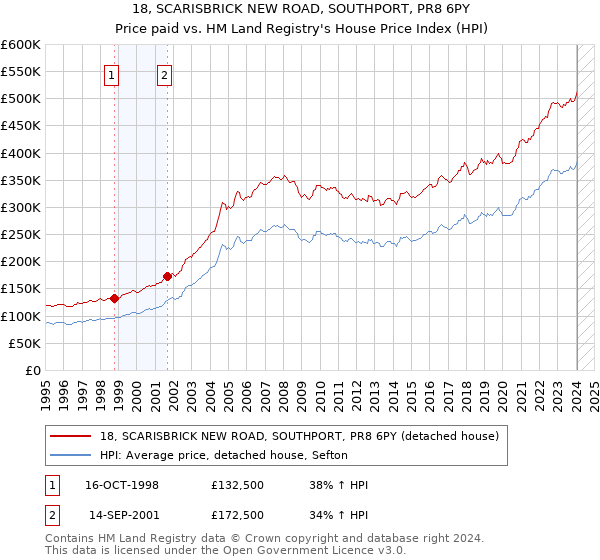 18, SCARISBRICK NEW ROAD, SOUTHPORT, PR8 6PY: Price paid vs HM Land Registry's House Price Index