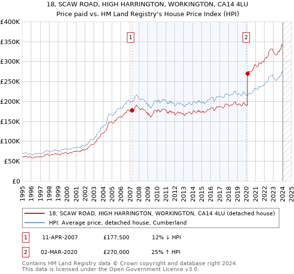 18, SCAW ROAD, HIGH HARRINGTON, WORKINGTON, CA14 4LU: Price paid vs HM Land Registry's House Price Index