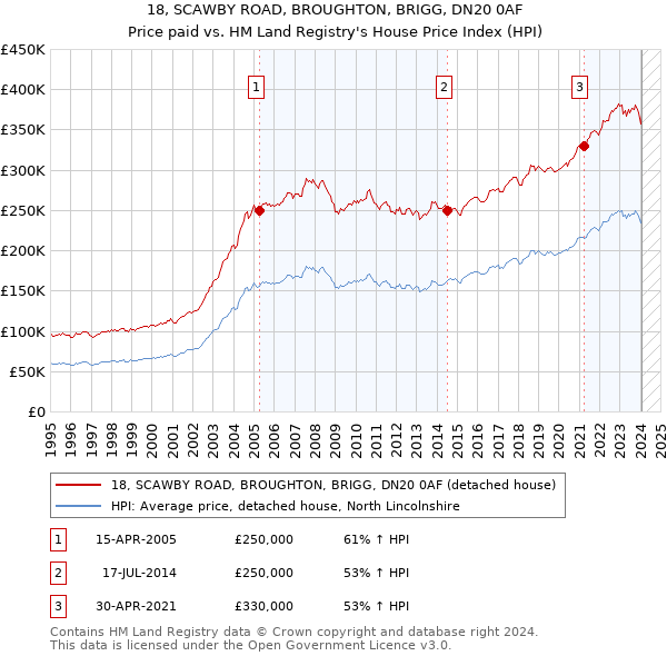 18, SCAWBY ROAD, BROUGHTON, BRIGG, DN20 0AF: Price paid vs HM Land Registry's House Price Index
