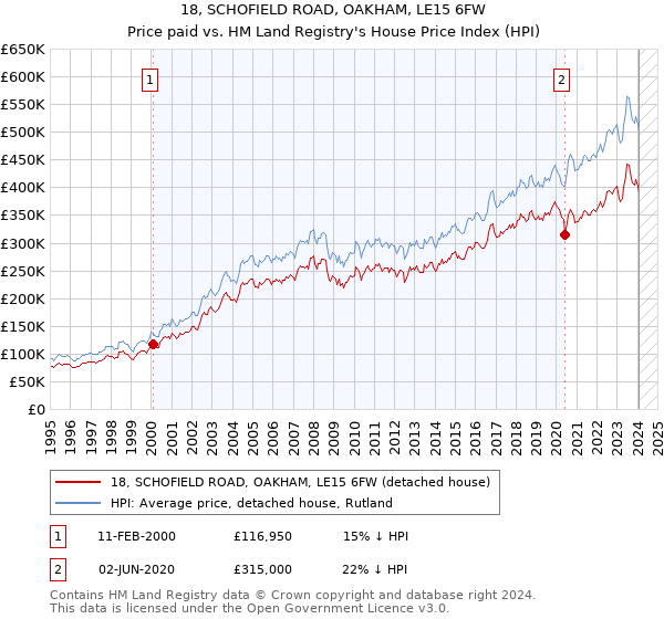 18, SCHOFIELD ROAD, OAKHAM, LE15 6FW: Price paid vs HM Land Registry's House Price Index