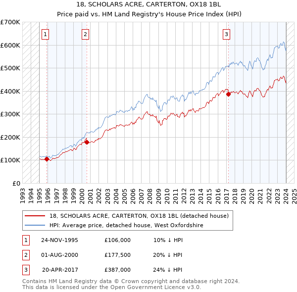 18, SCHOLARS ACRE, CARTERTON, OX18 1BL: Price paid vs HM Land Registry's House Price Index