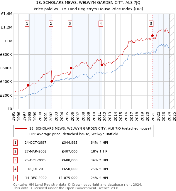 18, SCHOLARS MEWS, WELWYN GARDEN CITY, AL8 7JQ: Price paid vs HM Land Registry's House Price Index