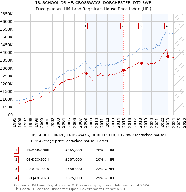 18, SCHOOL DRIVE, CROSSWAYS, DORCHESTER, DT2 8WR: Price paid vs HM Land Registry's House Price Index