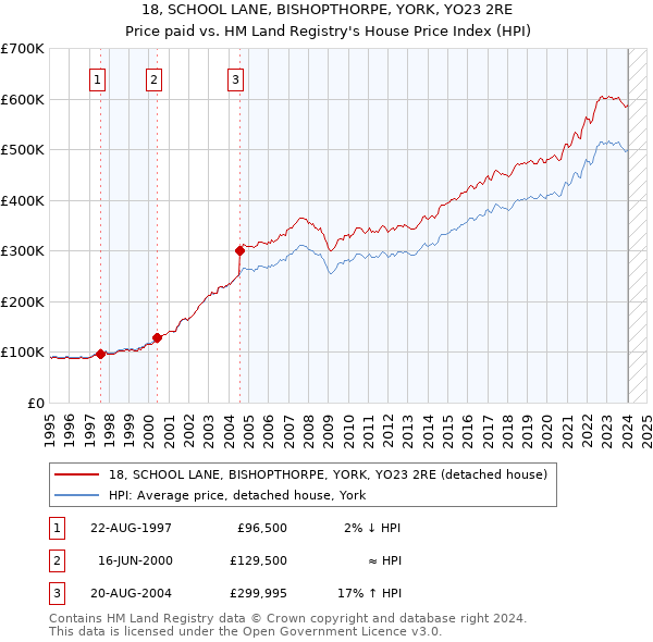 18, SCHOOL LANE, BISHOPTHORPE, YORK, YO23 2RE: Price paid vs HM Land Registry's House Price Index