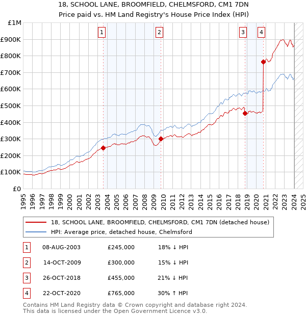 18, SCHOOL LANE, BROOMFIELD, CHELMSFORD, CM1 7DN: Price paid vs HM Land Registry's House Price Index