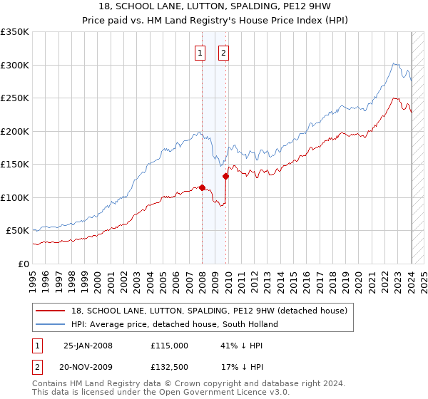 18, SCHOOL LANE, LUTTON, SPALDING, PE12 9HW: Price paid vs HM Land Registry's House Price Index