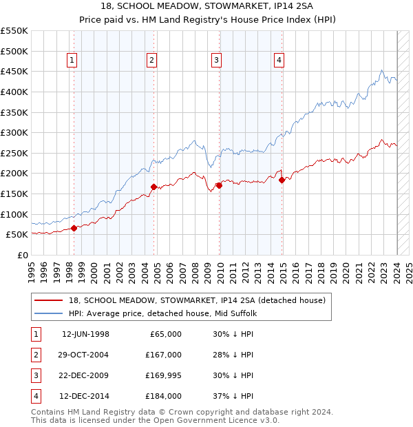 18, SCHOOL MEADOW, STOWMARKET, IP14 2SA: Price paid vs HM Land Registry's House Price Index